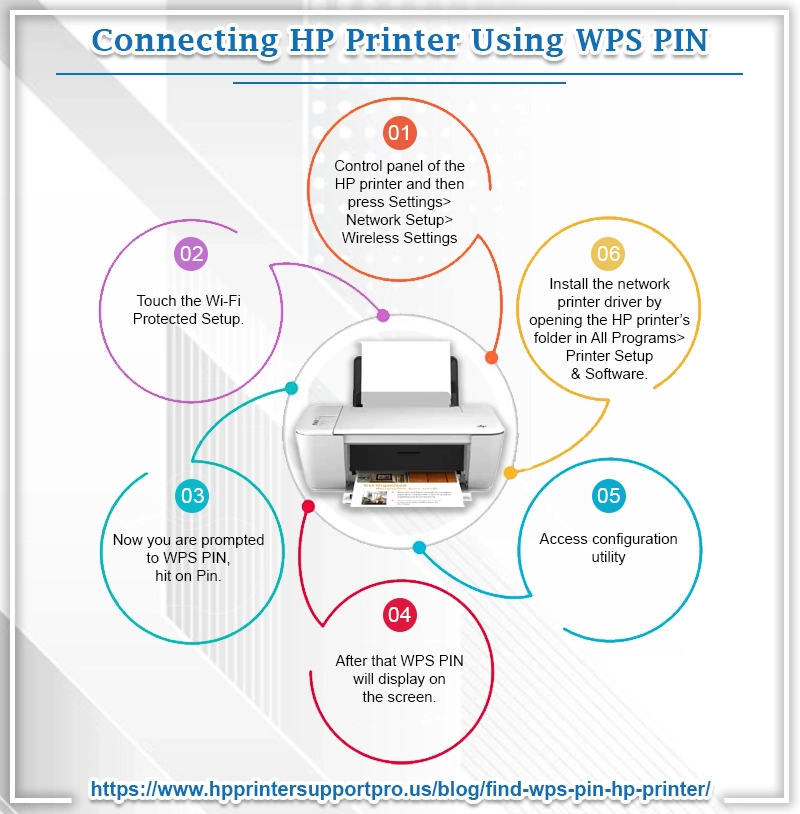 Connecting HP Printer using WPS Pin infographics