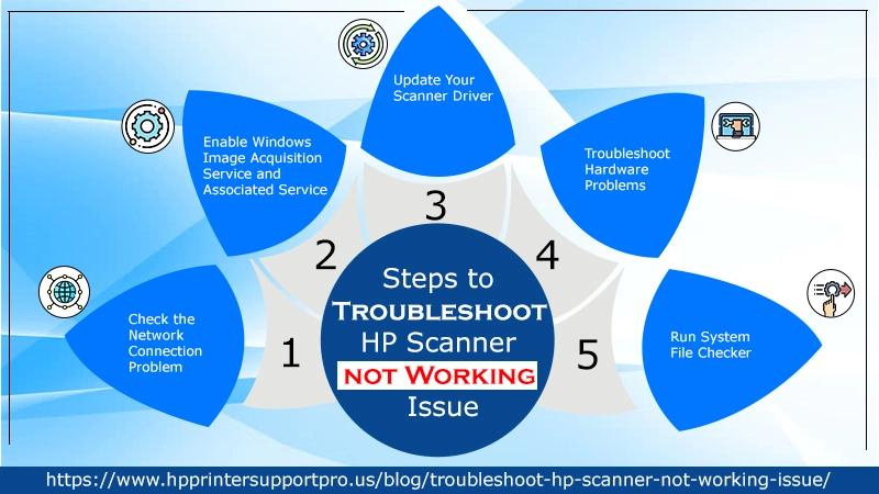 Steps to Troubleshoot HP Scanner not Working Issue infographics