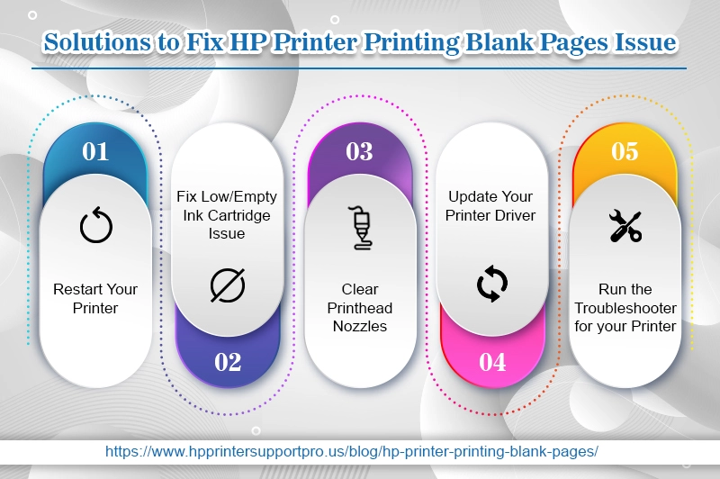 Solution to fix HP Printer printing Blank issues infographics